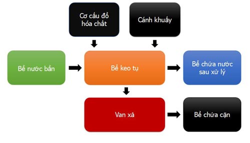 Sơ đồ hoạt động của mô hình. (Ảnh: Đoàn Lê)